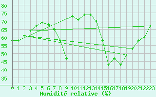Courbe de l'humidit relative pour Dunkerque (59)