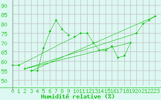 Courbe de l'humidit relative pour Corbas (69)