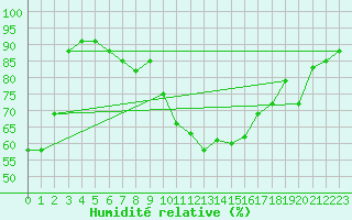 Courbe de l'humidit relative pour Amstetten