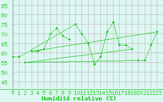 Courbe de l'humidit relative pour Aniane (34)