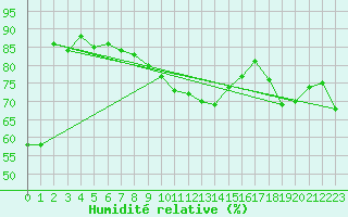 Courbe de l'humidit relative pour Slatteroy Fyr