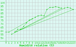 Courbe de l'humidit relative pour Valke-Maarja