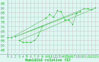 Courbe de l'humidit relative pour Leign-les-Bois (86)