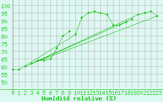 Courbe de l'humidit relative pour Lyon - Saint-Exupry (69)