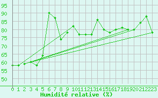 Courbe de l'humidit relative pour Sigmarszell-Zeiserts