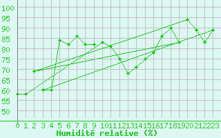 Courbe de l'humidit relative pour Engelberg