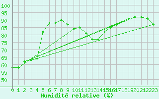 Courbe de l'humidit relative pour Salla kk