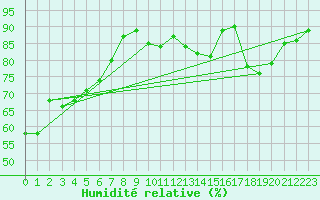Courbe de l'humidit relative pour Colmar (68)