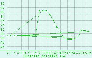 Courbe de l'humidit relative pour Fains-Veel (55)