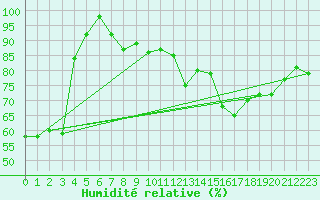 Courbe de l'humidit relative pour Lahr (All)