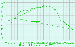 Courbe de l'humidit relative pour Faro, Y. T.