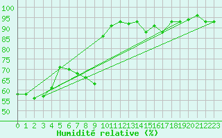 Courbe de l'humidit relative pour Schwandorf