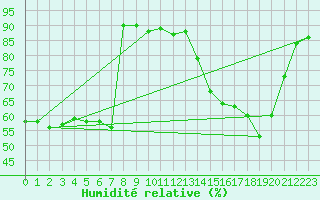 Courbe de l'humidit relative pour Besanon (25)
