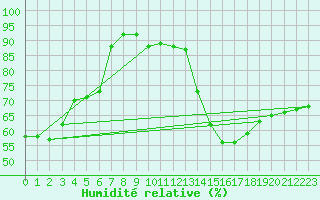 Courbe de l'humidit relative pour Perpignan Moulin  Vent (66)