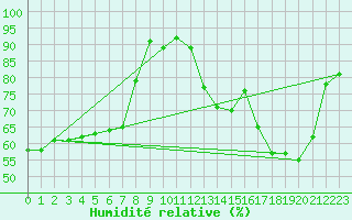 Courbe de l'humidit relative pour Ajaccio - Campo dell'Oro (2A)