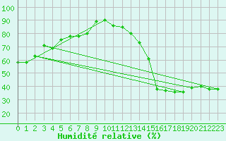 Courbe de l'humidit relative pour Montreal / Mont Royal - McTavish