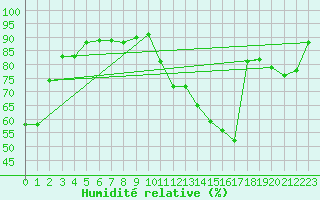 Courbe de l'humidit relative pour Dieppe (76)