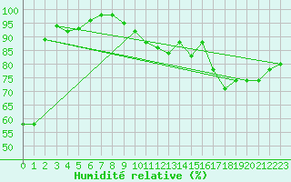 Courbe de l'humidit relative pour Chteaudun (28)