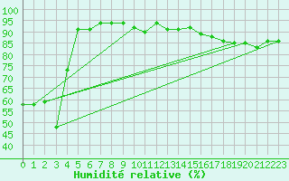 Courbe de l'humidit relative pour Hoernli