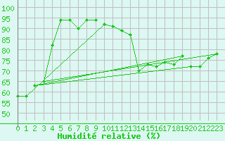 Courbe de l'humidit relative pour Torino / Bric Della Croce