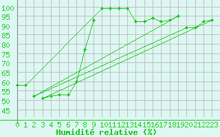 Courbe de l'humidit relative pour Les Charbonnires (Sw)