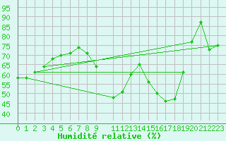 Courbe de l'humidit relative pour Istres (13)
