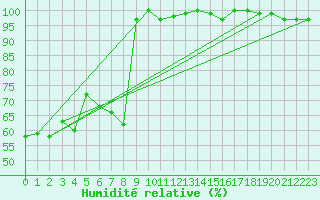 Courbe de l'humidit relative pour Weissfluhjoch