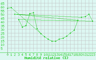 Courbe de l'humidit relative pour Caravaca Fuentes del Marqus