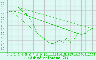 Courbe de l'humidit relative pour Guriat