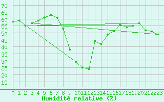 Courbe de l'humidit relative pour Birlad