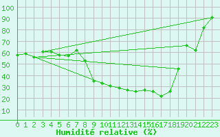 Courbe de l'humidit relative pour Rochefort Saint-Agnant (17)