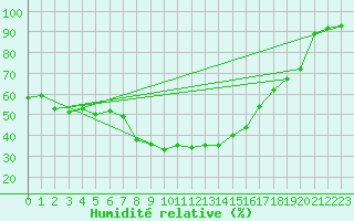 Courbe de l'humidit relative pour Katschberg