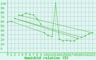 Courbe de l'humidit relative pour Jerez de Los Caballeros