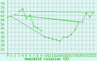 Courbe de l'humidit relative pour Muenchen, Flughafen