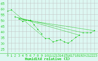 Courbe de l'humidit relative pour Rohrbach