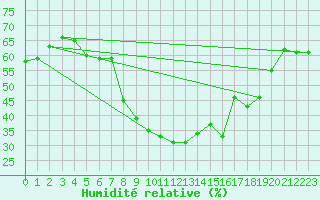 Courbe de l'humidit relative pour Fribourg / Posieux