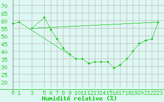 Courbe de l'humidit relative pour Kairouan