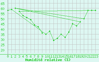 Courbe de l'humidit relative pour San Bernardino