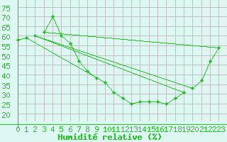 Courbe de l'humidit relative pour Hoyerswerda