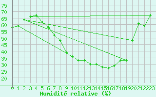 Courbe de l'humidit relative pour Waibstadt