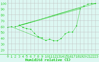Courbe de l'humidit relative pour Inari Nellim