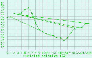 Courbe de l'humidit relative pour Torla