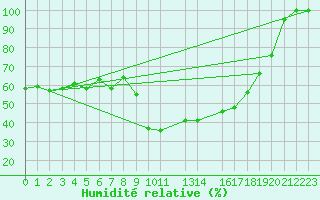 Courbe de l'humidit relative pour Portalegre