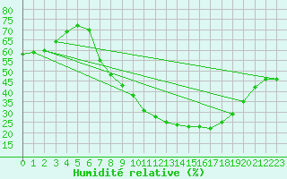 Courbe de l'humidit relative pour San Clemente