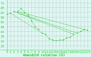 Courbe de l'humidit relative pour Meiningen