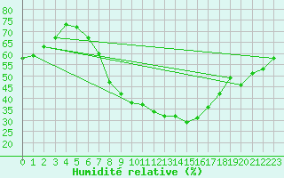 Courbe de l'humidit relative pour Malacky