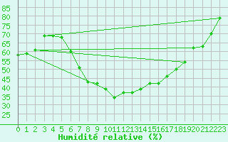 Courbe de l'humidit relative pour Abed