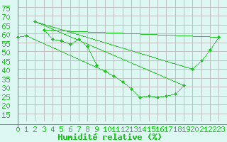 Courbe de l'humidit relative pour Klippeneck