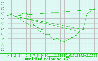 Courbe de l'humidit relative pour Eisenstadt