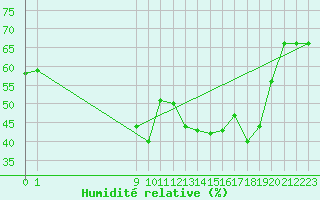 Courbe de l'humidit relative pour San Chierlo (It)